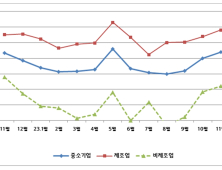 경남中企 4개월만에 하락 전망…12월 경기전망지수 75.0