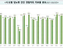 30세 이상 당뇨 치료율 91%…최근 3년 서울 용산구 최하위