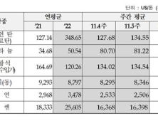 주요광물가격, 유연탄·철광석 등 11월 5주차 대부분 상승