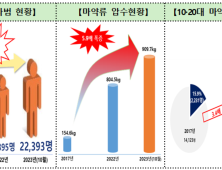 청소년 마약 53.8% 급증… 올해 마약사범 2만여명 ‘역대 최다’  