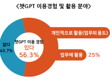 챗GPT, 만족도 높지만 지역기업현장 도입은 시기상조