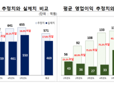 ‘고평가’ 스팩상장 기업 막는다… 금감원, 공시서식 개정 등 추진