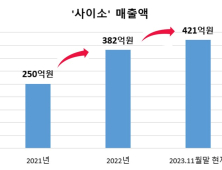 경북도 농특산물 쇼핑몰 ‘사이소’ 폭풍 성장...매출액 첫 400억원 돌파