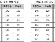 성적표 통지 이후… 정시 성공은 수능 활용지표에 달렸다