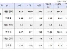 9월말 금융권 PF연체율 2.42%…상호금융 3.05%p 급등