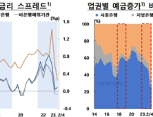 한은 “고금리 수신경쟁, 예금취급기관 안정성 악화”