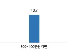 중소기업 기피 이유 ‘낮은 연봉’…대기업과 2배 격차