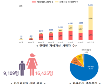 손상 사망원인 1위 ‘자살’…39분마다 1명꼴