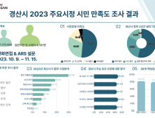 경산시민 10명 중 8명 “경산 발전 가능성 있다”