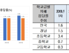 경남 학생 1000명 중 17명 '학교폭력 피해 입어'…'언어폭력' 가장 높아 