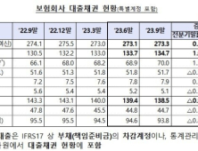 대출절벽 내몰린 서민, 보험계약대출 이용 급증