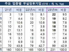 올해 부실 기업 231곳, 고금리·경기부진 영향에 최대 규모