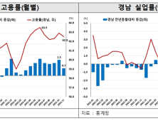 2023년 경남 경제 성적표는…고용률⋅실업률 '역대 최고'  