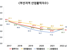 부산 지역 기업 활동성 전반적 약화.... 제조업 활력도 꼴찌