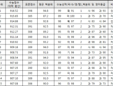 2024 정시에서도 교차지원 지속될 것으로 예상