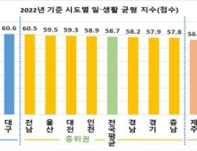 워라밸 가장 좋은 도시는 서울…“男 육아휴직·유연근무 영향”