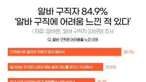 아르바이트 구직자 10명 중 8명 “알바 찾기 어려워요”