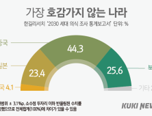 청년이 뽑은 비호감 국가 1위는 중국