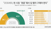 서울 청년 92.9% “10년 안에 내 집 마련? 불가능”