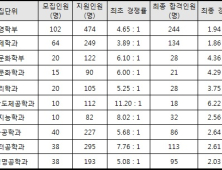 내일 정시원서접수 시작… 경쟁률만큼 중요한 충원율 제대로 알기