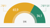 2030세대 상대 성별 혐오 심각