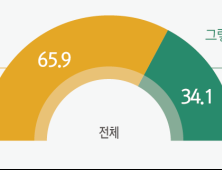 2030세대 상대 성별 혐오 심각