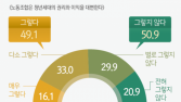 청년 50.9% “노조, 청년 이해 부족해”