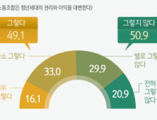 청년 50.9% “노조, 청년 이해 부족해”