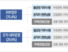 종합청렴도, 전남교육청 상승-전남도 추락