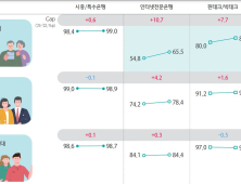 ‘베이비부머’ 모바일금융 이용 증가...“모바일 전환 완성 단계”