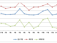 경남中企 1월 경기전망지수 76.3…전월대비 1.3p 상승