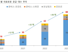 큐렉소, 의료로봇 수출 확대…올해 미국·일본 공략