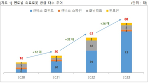 큐렉소, 의료로봇 수출 확대…올해 미국·일본 공략