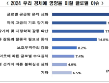 공급망·美 고금리…국내 기업이 뽑은 2024 글로벌 키워드