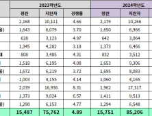 2024학년도 일부 대학 정시 모집 마감… 작년 대비 경쟁률 전반적 상승