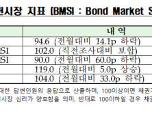 채권전문가 98% “1월 기준금리 동결 예상“