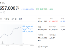 ETF 승인 기대감에 비트코인 ‘우상향’…6300만원 ‘터치’