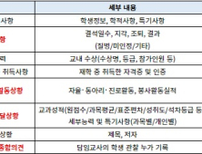 예비 고1, 학생부 항목 얼마나 알고 있니?