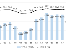 부산시 2023년 고용률 57.7%… 2002년 이후 최고치