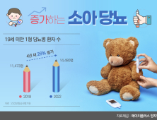 소아당뇨 환자 4년 새 26% 급증…증상·관리법은