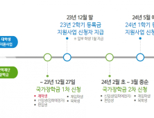 대학 등록금 부담 없는 장성군 실현