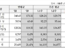 우라늄 3.7% 상승해 95.66달러 기록…9주 연속↑