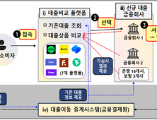 ‘비대면 주담대 갈아타기’ 출시 4일만에 1조 규모 신청