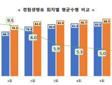 암보험 필요하다면…4월 전 가입하면 좋은 이유는