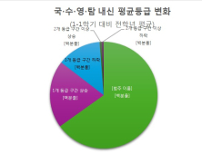 고1 성적 고3 간다