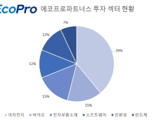 에코프로파트너스, 누적 운용자산 ‘1000억’ 시대