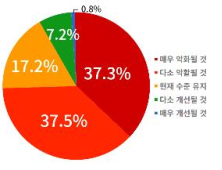 소상공인 4명 중 3명 “올해 경영 상황 악화할 것”