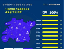 전북특별자치도 행정정보 시스템 100% 데이터 전환 완료 