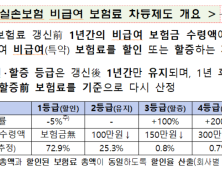 실손비급여 100만원 이상 타면 보험료 더 낸다