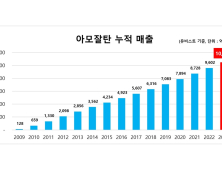 한미약품 ‘아모잘탄’, 누적 매출 1조원 돌파